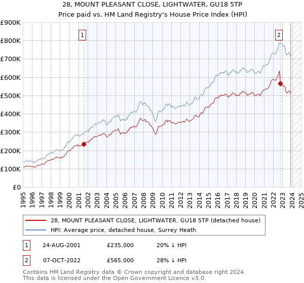 28, MOUNT PLEASANT CLOSE, LIGHTWATER, GU18 5TP: Price paid vs HM Land Registry's House Price Index