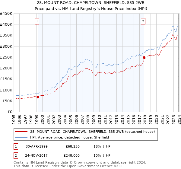28, MOUNT ROAD, CHAPELTOWN, SHEFFIELD, S35 2WB: Price paid vs HM Land Registry's House Price Index