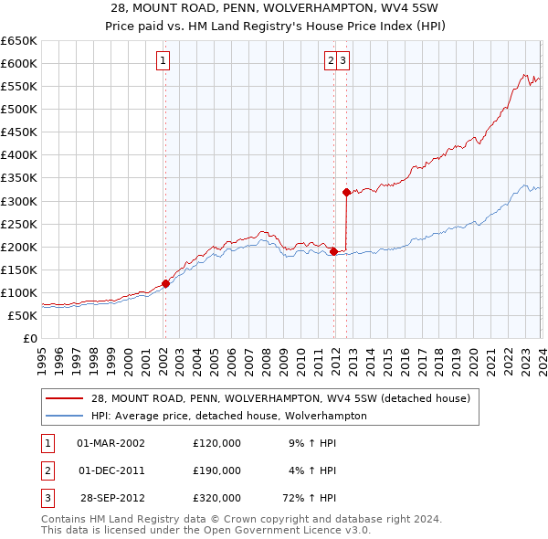 28, MOUNT ROAD, PENN, WOLVERHAMPTON, WV4 5SW: Price paid vs HM Land Registry's House Price Index