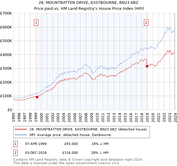 28, MOUNTBATTEN DRIVE, EASTBOURNE, BN23 6BZ: Price paid vs HM Land Registry's House Price Index