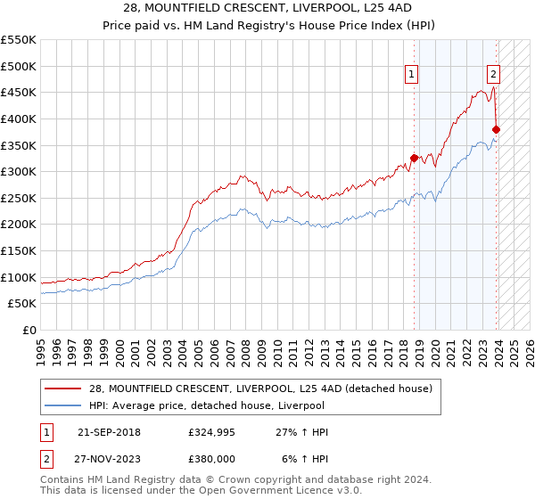28, MOUNTFIELD CRESCENT, LIVERPOOL, L25 4AD: Price paid vs HM Land Registry's House Price Index