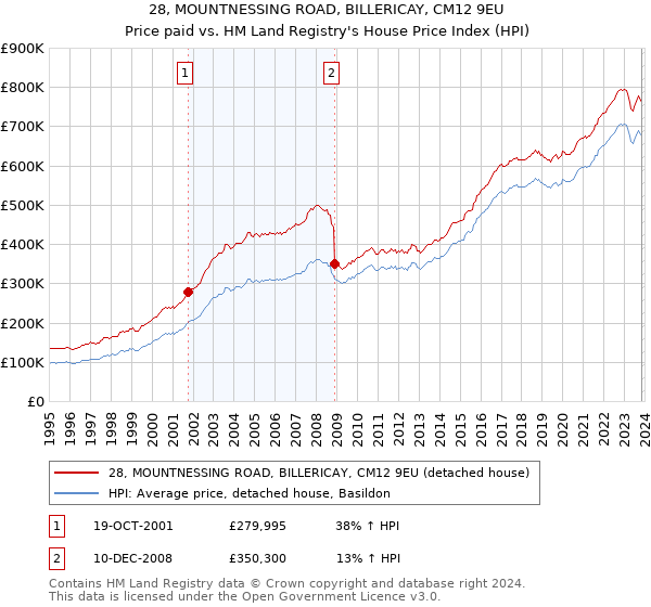 28, MOUNTNESSING ROAD, BILLERICAY, CM12 9EU: Price paid vs HM Land Registry's House Price Index