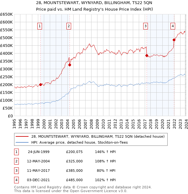 28, MOUNTSTEWART, WYNYARD, BILLINGHAM, TS22 5QN: Price paid vs HM Land Registry's House Price Index