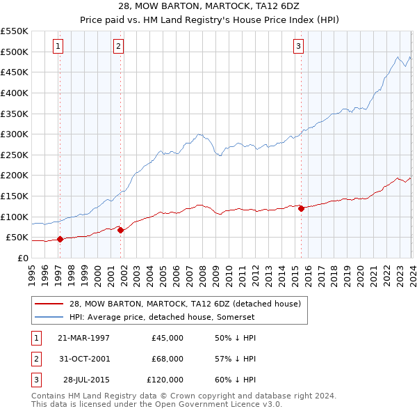 28, MOW BARTON, MARTOCK, TA12 6DZ: Price paid vs HM Land Registry's House Price Index