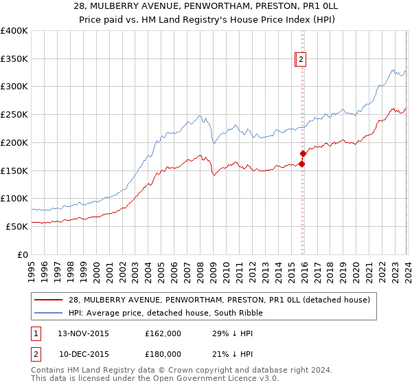 28, MULBERRY AVENUE, PENWORTHAM, PRESTON, PR1 0LL: Price paid vs HM Land Registry's House Price Index