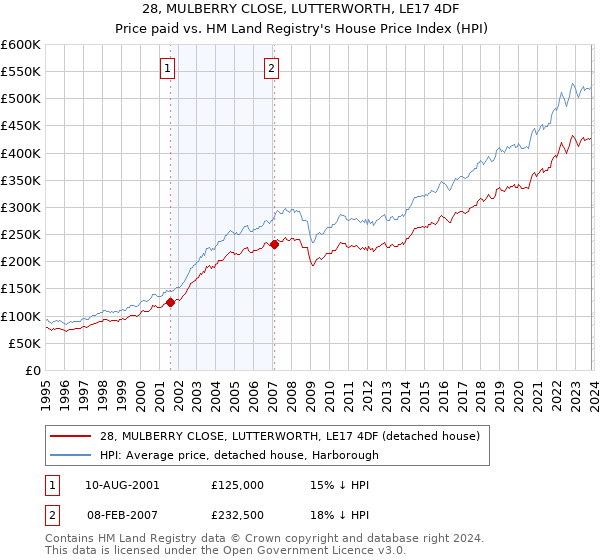 28, MULBERRY CLOSE, LUTTERWORTH, LE17 4DF: Price paid vs HM Land Registry's House Price Index