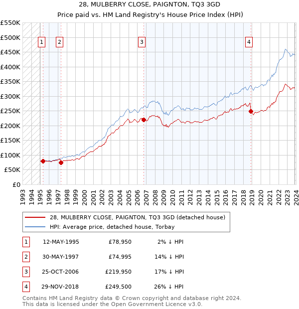 28, MULBERRY CLOSE, PAIGNTON, TQ3 3GD: Price paid vs HM Land Registry's House Price Index