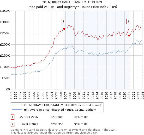 28, MURRAY PARK, STANLEY, DH9 0PN: Price paid vs HM Land Registry's House Price Index
