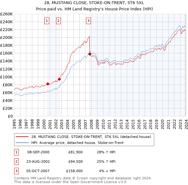28, MUSTANG CLOSE, STOKE-ON-TRENT, ST6 5XL: Price paid vs HM Land Registry's House Price Index