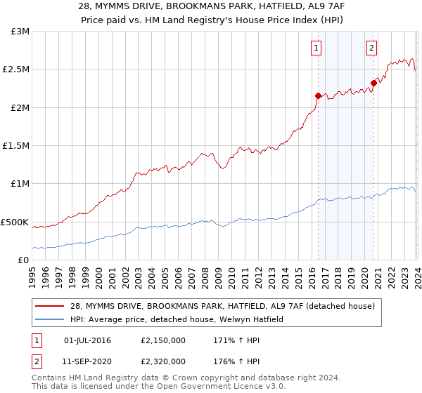 28, MYMMS DRIVE, BROOKMANS PARK, HATFIELD, AL9 7AF: Price paid vs HM Land Registry's House Price Index