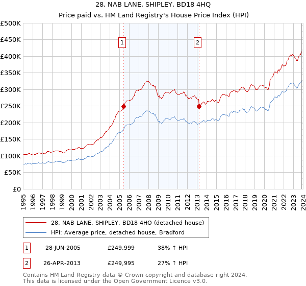 28, NAB LANE, SHIPLEY, BD18 4HQ: Price paid vs HM Land Registry's House Price Index