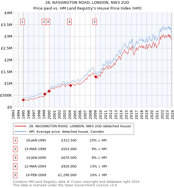 28, NASSINGTON ROAD, LONDON, NW3 2UD: Price paid vs HM Land Registry's House Price Index