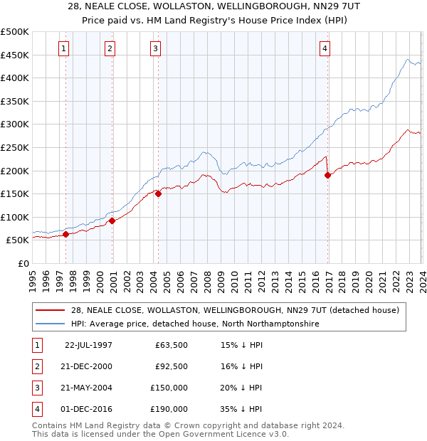 28, NEALE CLOSE, WOLLASTON, WELLINGBOROUGH, NN29 7UT: Price paid vs HM Land Registry's House Price Index
