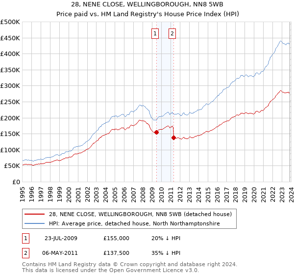 28, NENE CLOSE, WELLINGBOROUGH, NN8 5WB: Price paid vs HM Land Registry's House Price Index