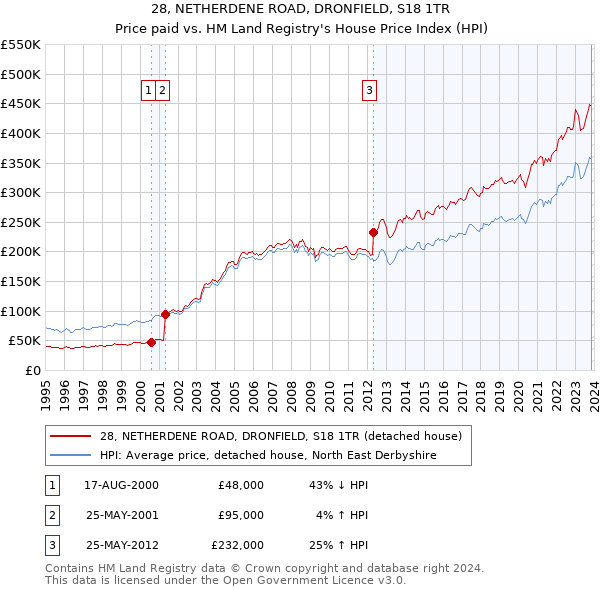 28, NETHERDENE ROAD, DRONFIELD, S18 1TR: Price paid vs HM Land Registry's House Price Index