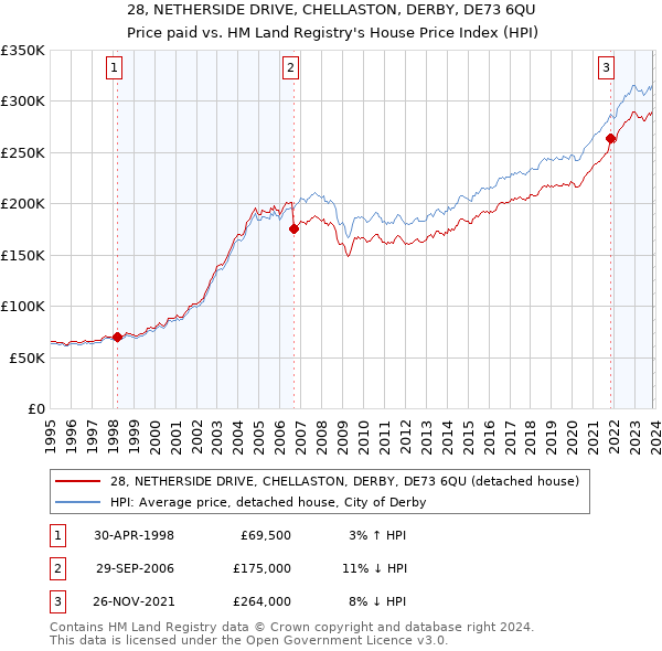 28, NETHERSIDE DRIVE, CHELLASTON, DERBY, DE73 6QU: Price paid vs HM Land Registry's House Price Index