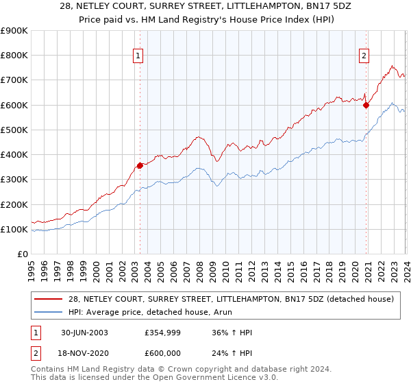 28, NETLEY COURT, SURREY STREET, LITTLEHAMPTON, BN17 5DZ: Price paid vs HM Land Registry's House Price Index