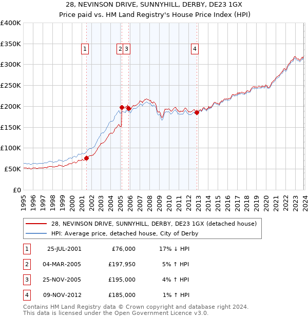 28, NEVINSON DRIVE, SUNNYHILL, DERBY, DE23 1GX: Price paid vs HM Land Registry's House Price Index