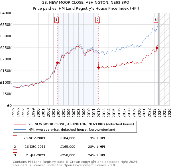 28, NEW MOOR CLOSE, ASHINGTON, NE63 8RQ: Price paid vs HM Land Registry's House Price Index