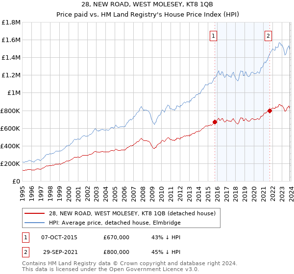 28, NEW ROAD, WEST MOLESEY, KT8 1QB: Price paid vs HM Land Registry's House Price Index