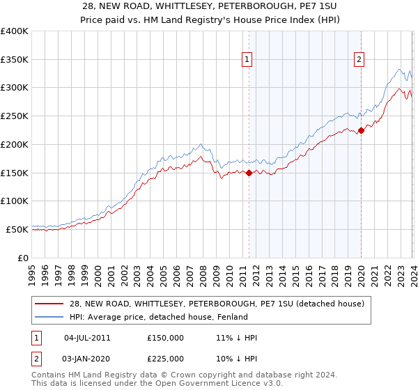28, NEW ROAD, WHITTLESEY, PETERBOROUGH, PE7 1SU: Price paid vs HM Land Registry's House Price Index