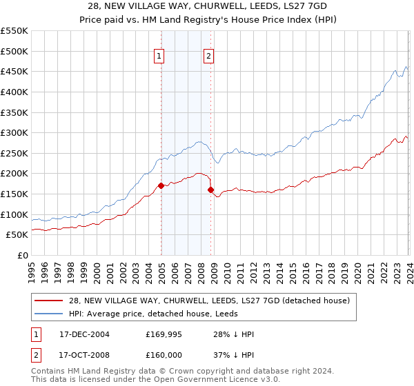 28, NEW VILLAGE WAY, CHURWELL, LEEDS, LS27 7GD: Price paid vs HM Land Registry's House Price Index