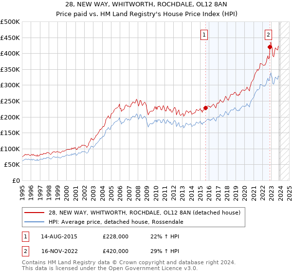 28, NEW WAY, WHITWORTH, ROCHDALE, OL12 8AN: Price paid vs HM Land Registry's House Price Index