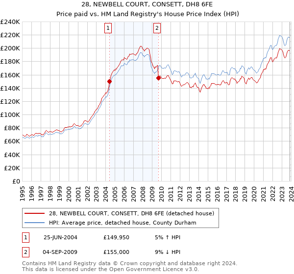 28, NEWBELL COURT, CONSETT, DH8 6FE: Price paid vs HM Land Registry's House Price Index