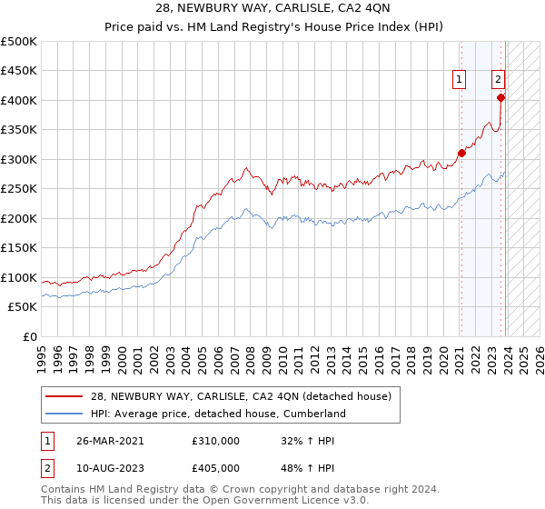 28, NEWBURY WAY, CARLISLE, CA2 4QN: Price paid vs HM Land Registry's House Price Index