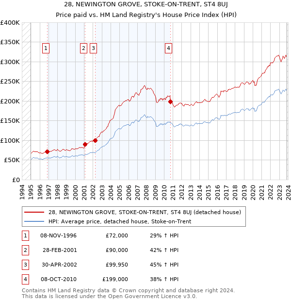 28, NEWINGTON GROVE, STOKE-ON-TRENT, ST4 8UJ: Price paid vs HM Land Registry's House Price Index