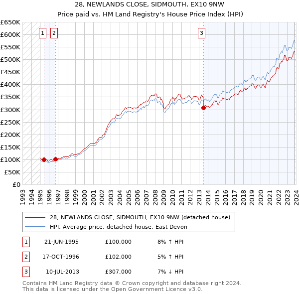 28, NEWLANDS CLOSE, SIDMOUTH, EX10 9NW: Price paid vs HM Land Registry's House Price Index