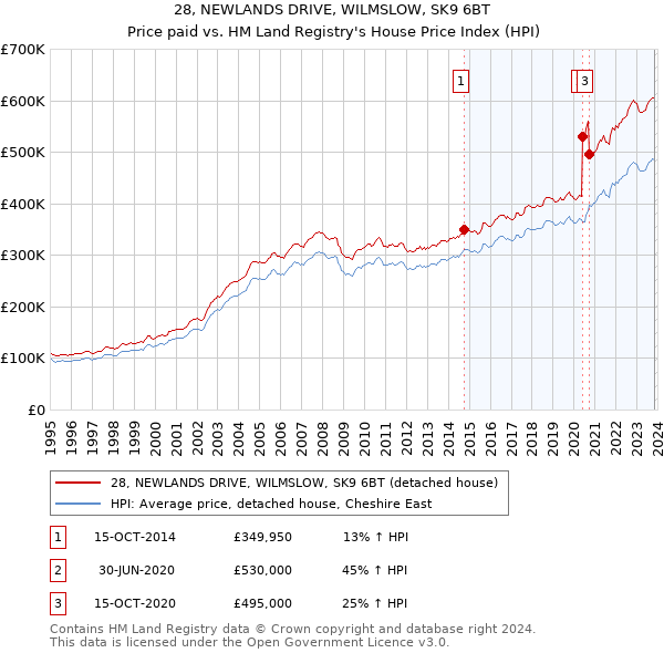 28, NEWLANDS DRIVE, WILMSLOW, SK9 6BT: Price paid vs HM Land Registry's House Price Index