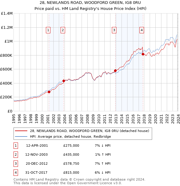 28, NEWLANDS ROAD, WOODFORD GREEN, IG8 0RU: Price paid vs HM Land Registry's House Price Index