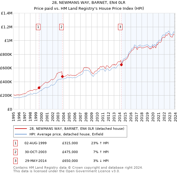 28, NEWMANS WAY, BARNET, EN4 0LR: Price paid vs HM Land Registry's House Price Index