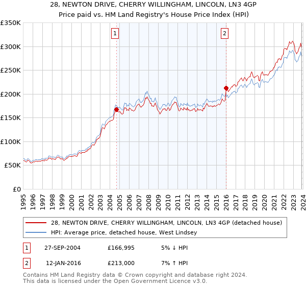 28, NEWTON DRIVE, CHERRY WILLINGHAM, LINCOLN, LN3 4GP: Price paid vs HM Land Registry's House Price Index