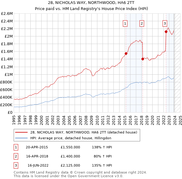 28, NICHOLAS WAY, NORTHWOOD, HA6 2TT: Price paid vs HM Land Registry's House Price Index