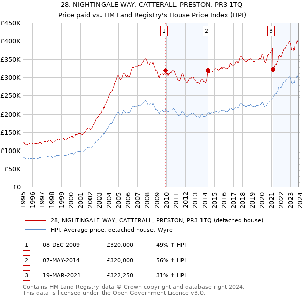 28, NIGHTINGALE WAY, CATTERALL, PRESTON, PR3 1TQ: Price paid vs HM Land Registry's House Price Index