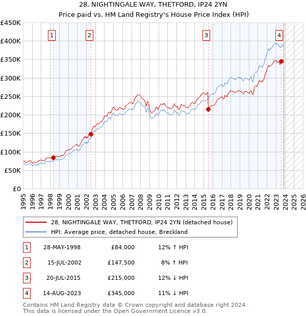 28, NIGHTINGALE WAY, THETFORD, IP24 2YN: Price paid vs HM Land Registry's House Price Index