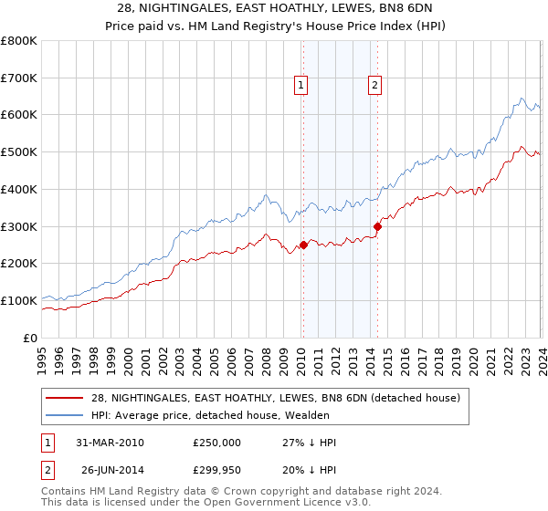 28, NIGHTINGALES, EAST HOATHLY, LEWES, BN8 6DN: Price paid vs HM Land Registry's House Price Index