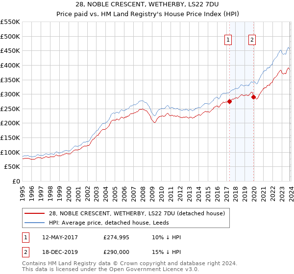 28, NOBLE CRESCENT, WETHERBY, LS22 7DU: Price paid vs HM Land Registry's House Price Index