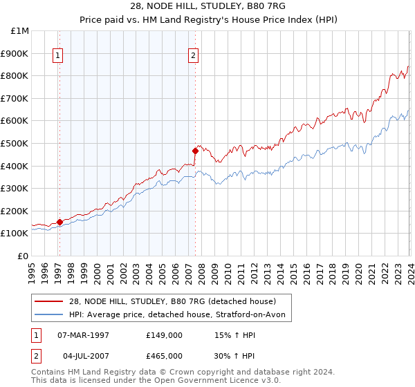 28, NODE HILL, STUDLEY, B80 7RG: Price paid vs HM Land Registry's House Price Index
