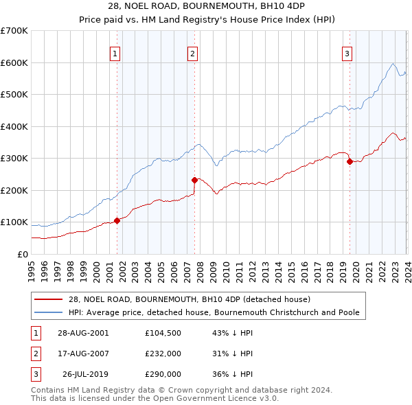 28, NOEL ROAD, BOURNEMOUTH, BH10 4DP: Price paid vs HM Land Registry's House Price Index