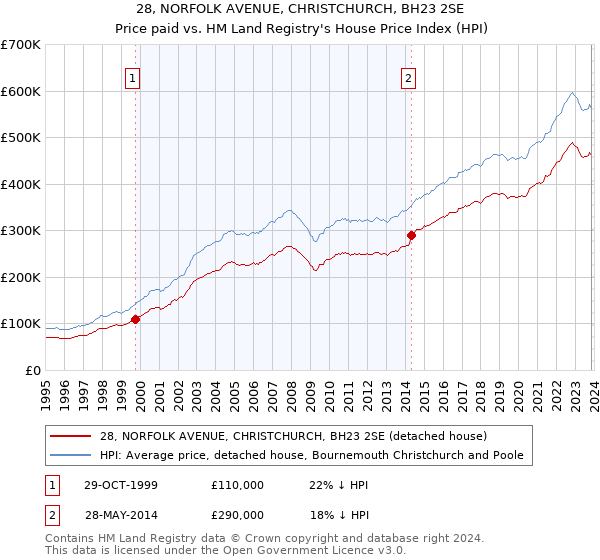 28, NORFOLK AVENUE, CHRISTCHURCH, BH23 2SE: Price paid vs HM Land Registry's House Price Index