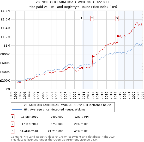 28, NORFOLK FARM ROAD, WOKING, GU22 8LH: Price paid vs HM Land Registry's House Price Index