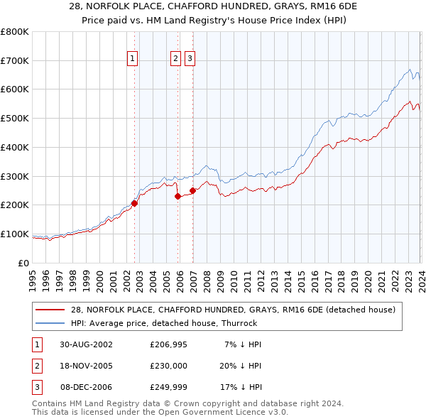 28, NORFOLK PLACE, CHAFFORD HUNDRED, GRAYS, RM16 6DE: Price paid vs HM Land Registry's House Price Index