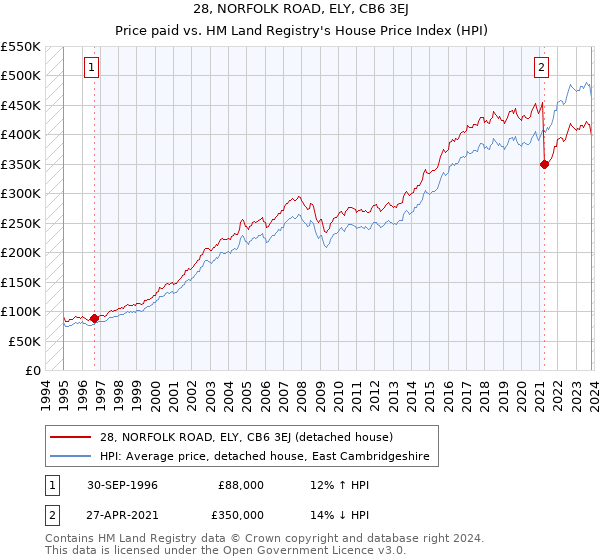 28, NORFOLK ROAD, ELY, CB6 3EJ: Price paid vs HM Land Registry's House Price Index