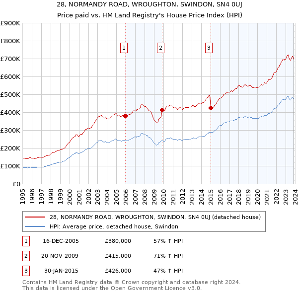 28, NORMANDY ROAD, WROUGHTON, SWINDON, SN4 0UJ: Price paid vs HM Land Registry's House Price Index
