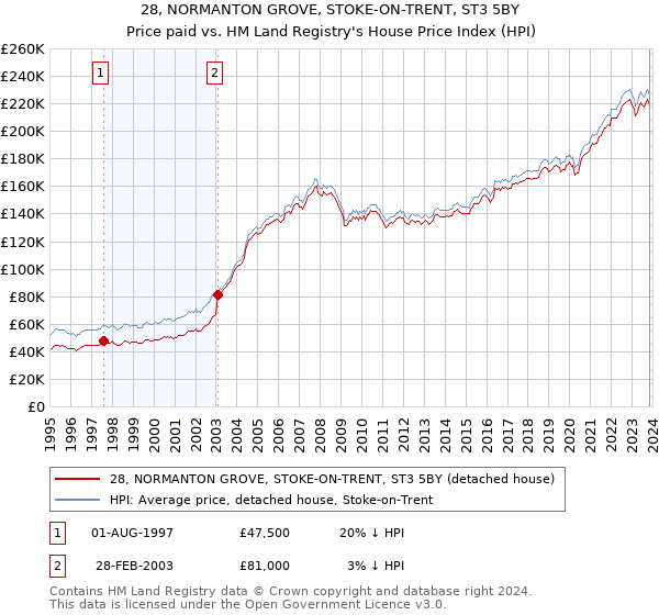 28, NORMANTON GROVE, STOKE-ON-TRENT, ST3 5BY: Price paid vs HM Land Registry's House Price Index