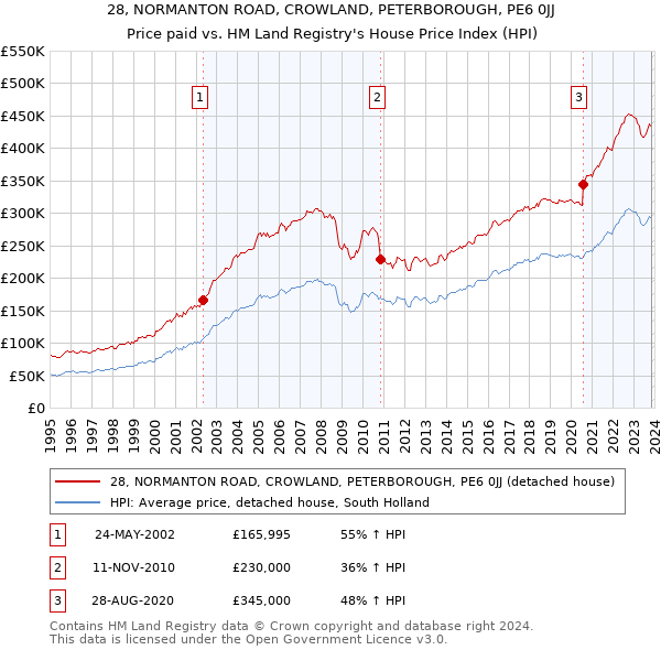 28, NORMANTON ROAD, CROWLAND, PETERBOROUGH, PE6 0JJ: Price paid vs HM Land Registry's House Price Index