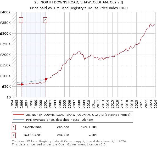 28, NORTH DOWNS ROAD, SHAW, OLDHAM, OL2 7RJ: Price paid vs HM Land Registry's House Price Index